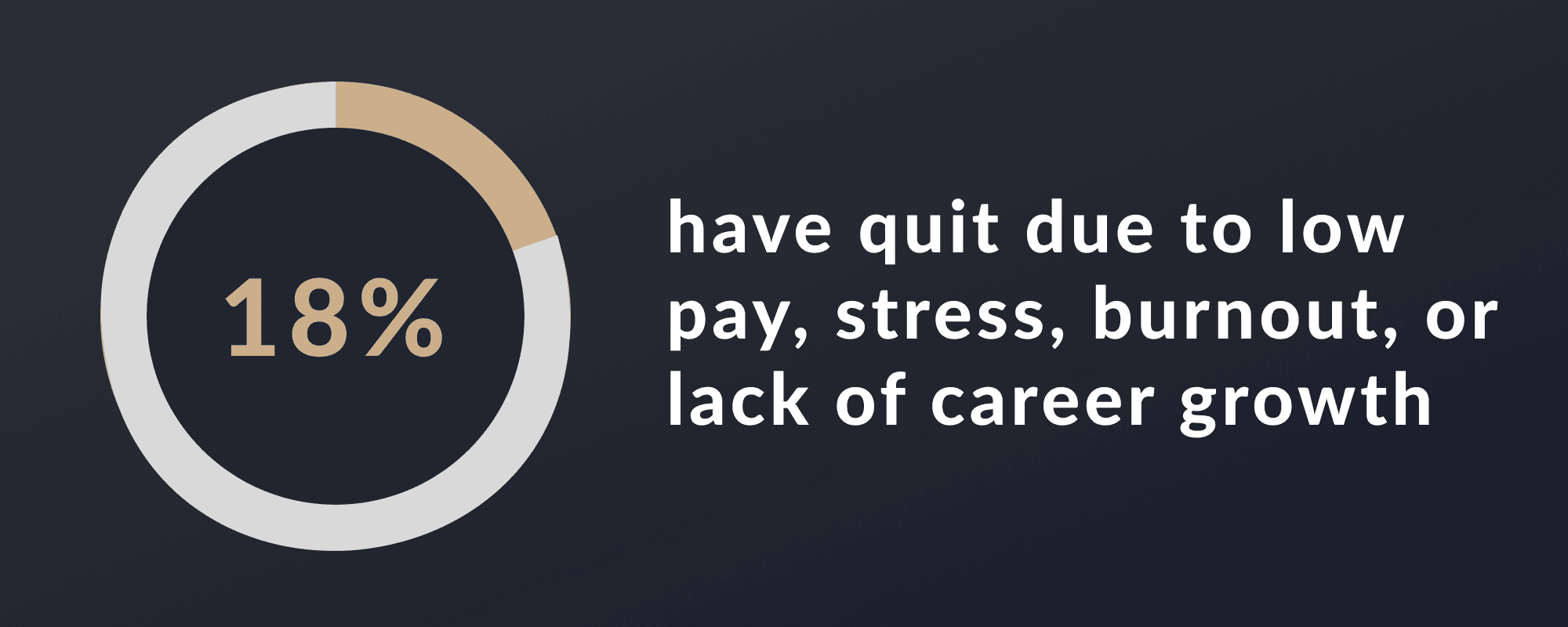 18% quit due to low pay, stress, burnout, or lack of career growth