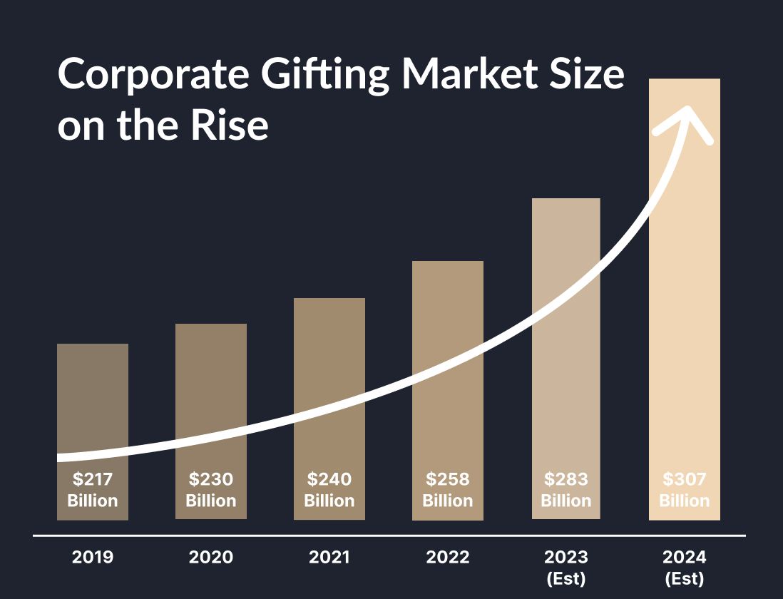 Corporate Gifting Market Size 2017-2024