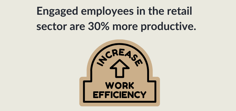 Engaged employees in the retail sector are 30% more productive