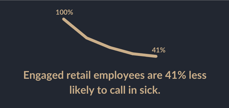 Engaged retail employees are 41% less likely to call in sick