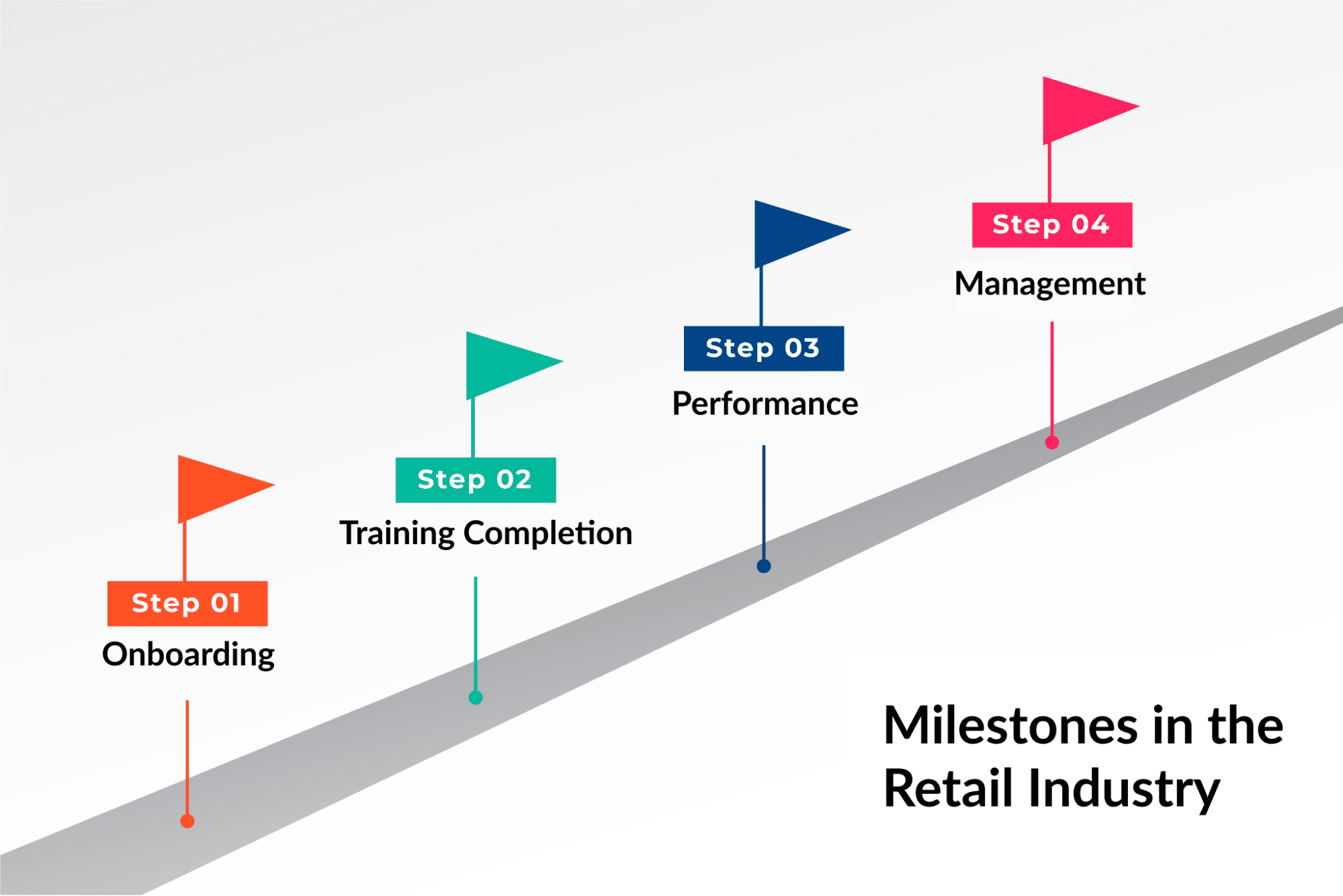 Milestones in the Retail Industry