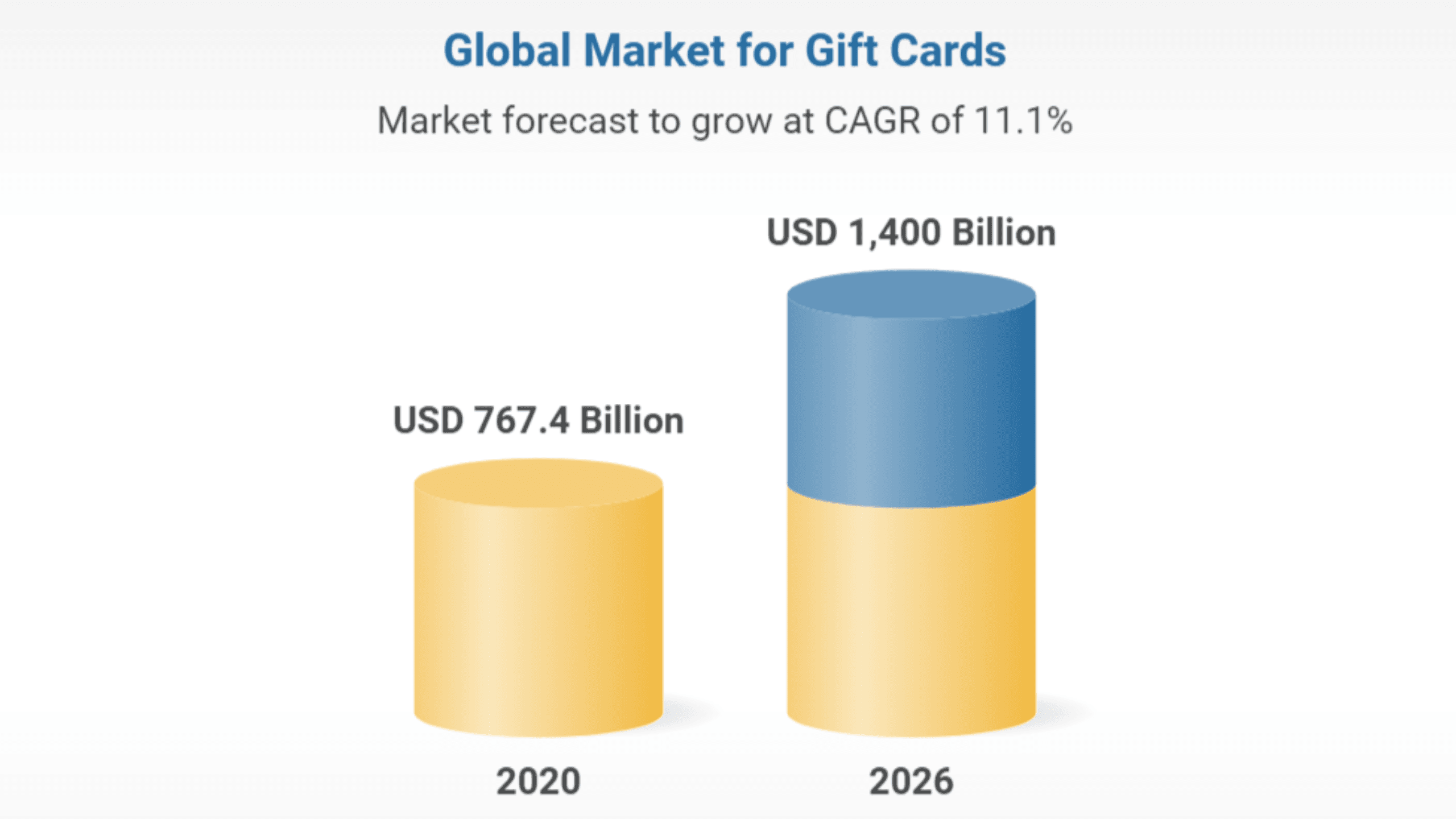 global market growth for gift cards
