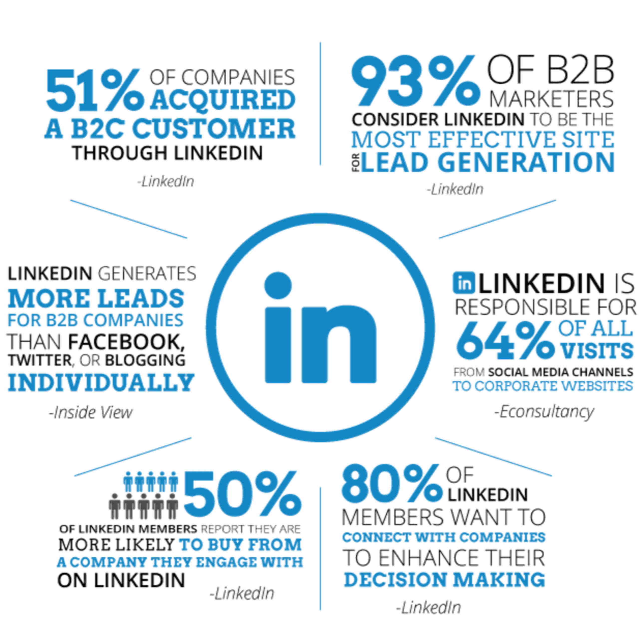 linkedin marketing strategy percentage picture