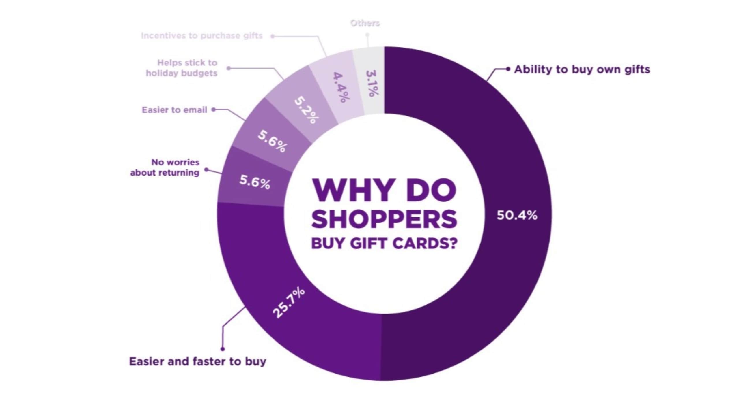 pie chart of the reasons why people buy gift cards for Employee Gift Card Programs