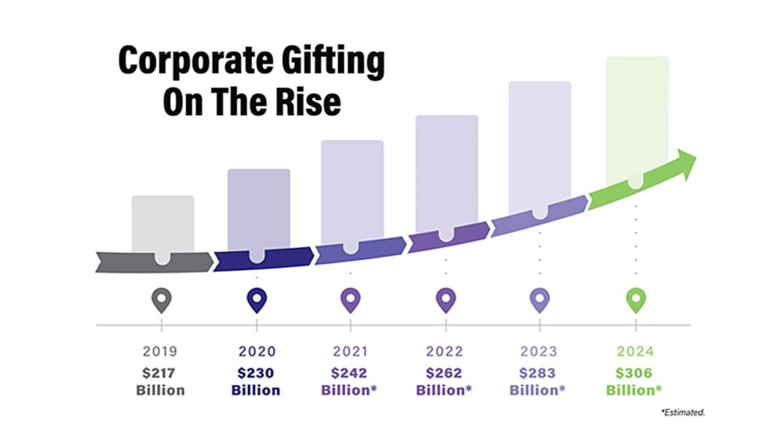 corporate gifting market trend picture