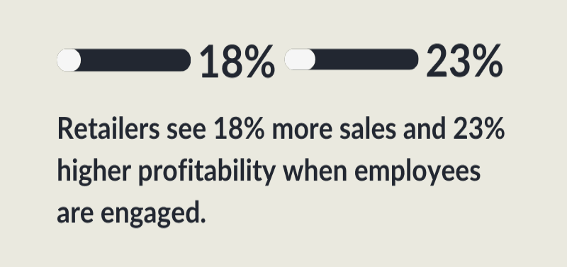 Retailers see 18% more sales and 23% higher profitability when employees are engaged
