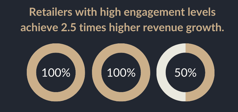 Retailers with high engagement levels achieve 2.5 times higher revenue growth