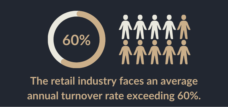 The retail industry faces an average annual turnover rate exceeding 60%