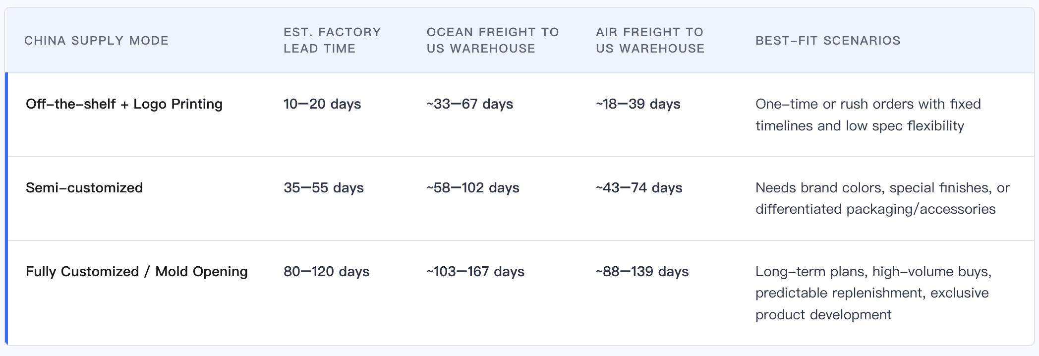customization-model-lead-time-comparison.png