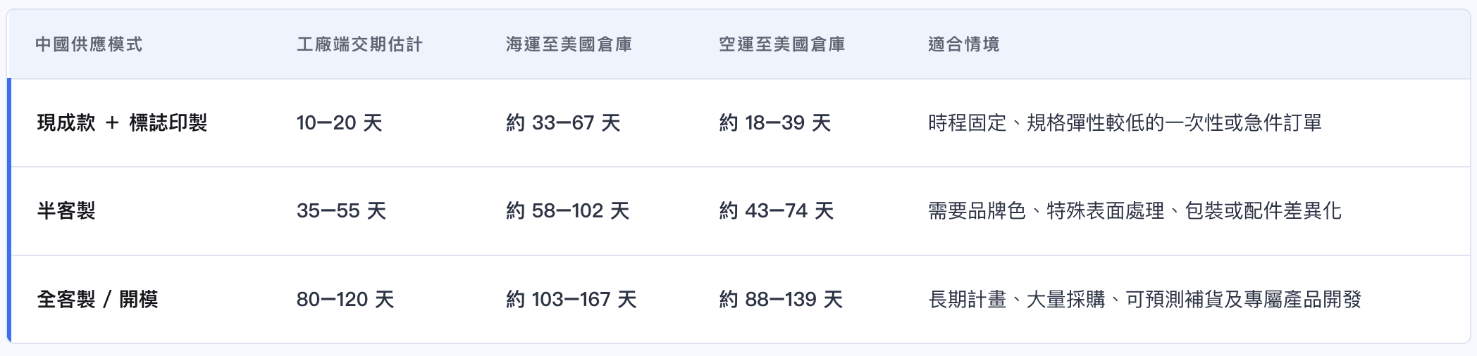 customization-model-lead-time-comparison.png
