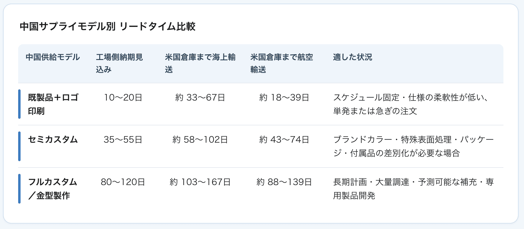 customization-model-lead-time-comparison.png
