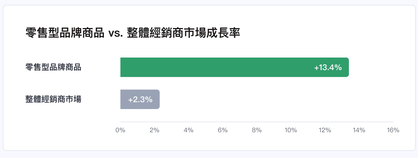 retail-branded-merchandise-vs-distributor-market-growth.png