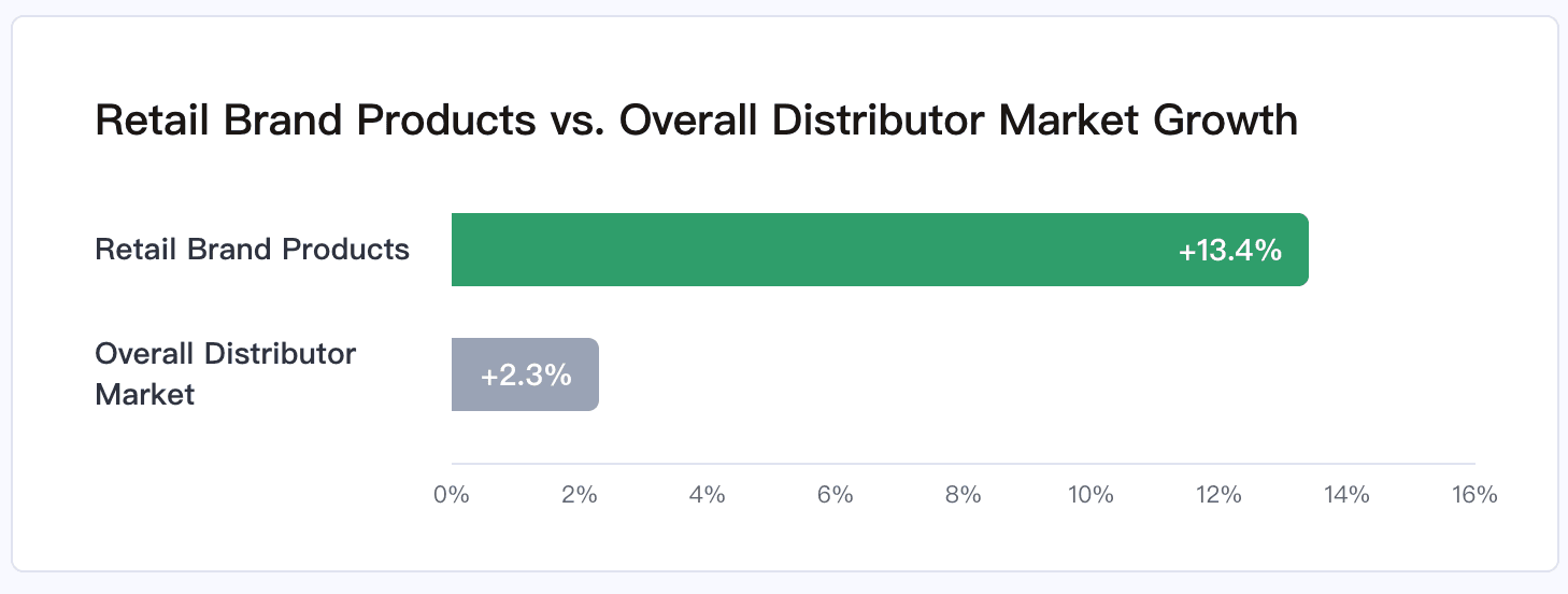retail-branded-merchandise-vs-distributor-market-growth.png