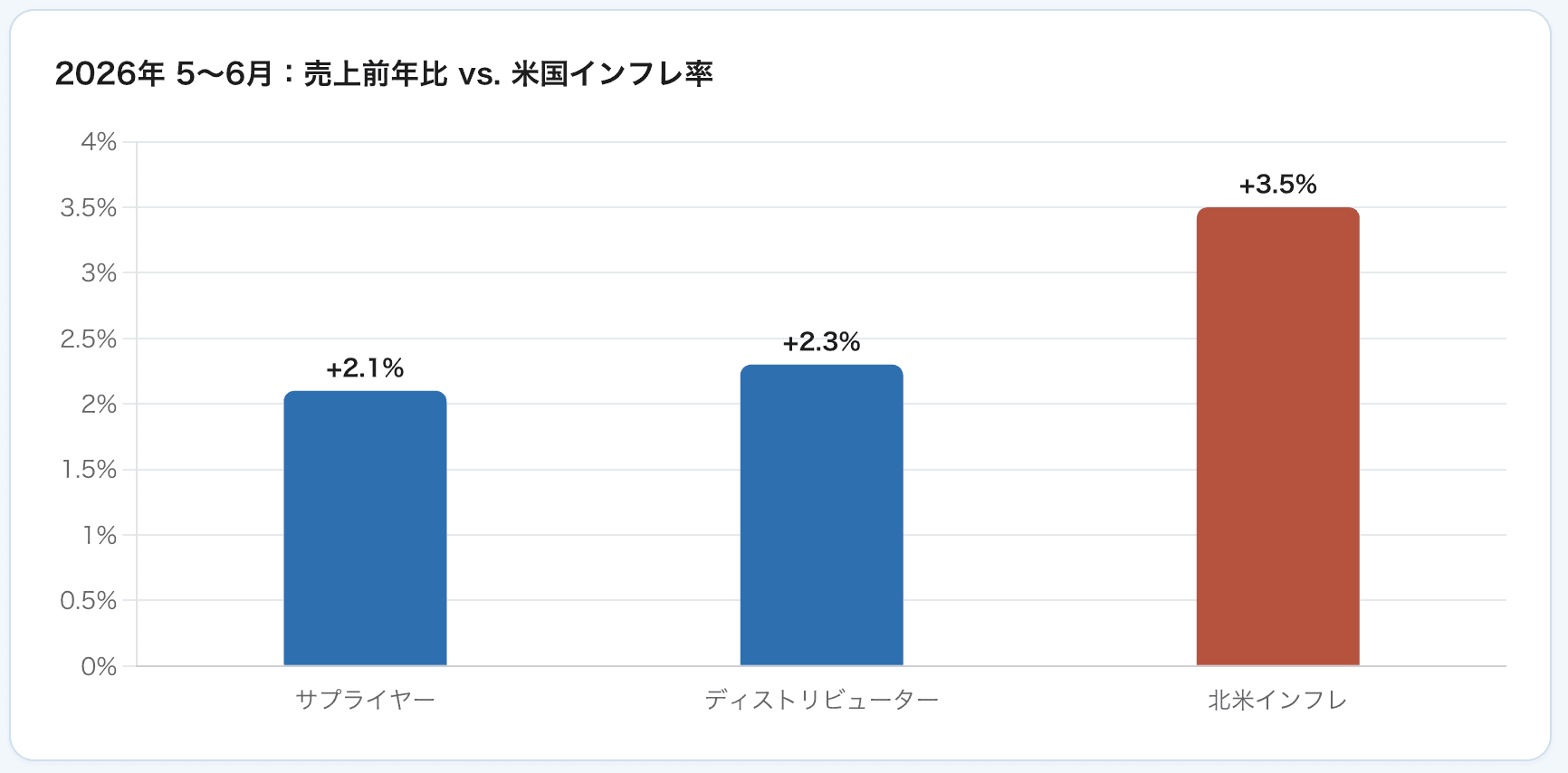 sales-growth-vs-us-inflation-2026.png