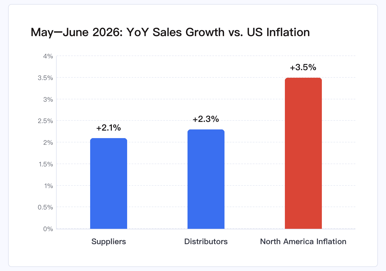 sales-growth-vs-us-inflation-2026.png