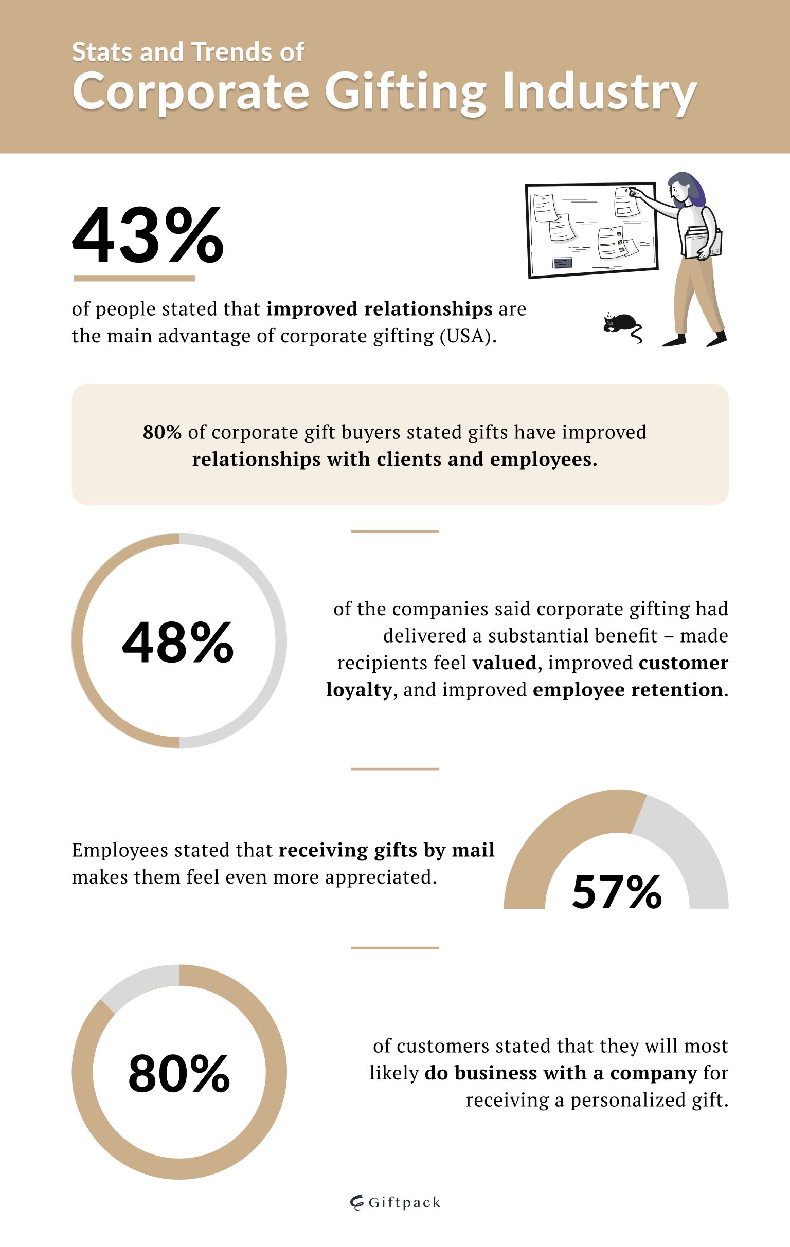 stats and trends of corporate gifting industry infographics