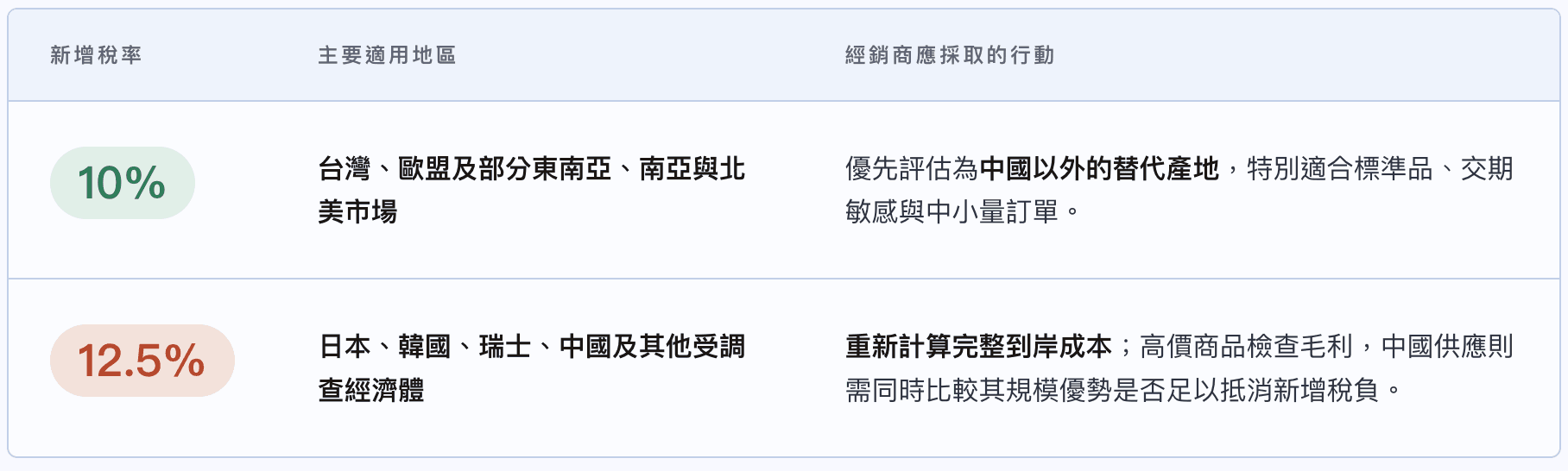 tariff-impact-by-market-and-distributor-action.png