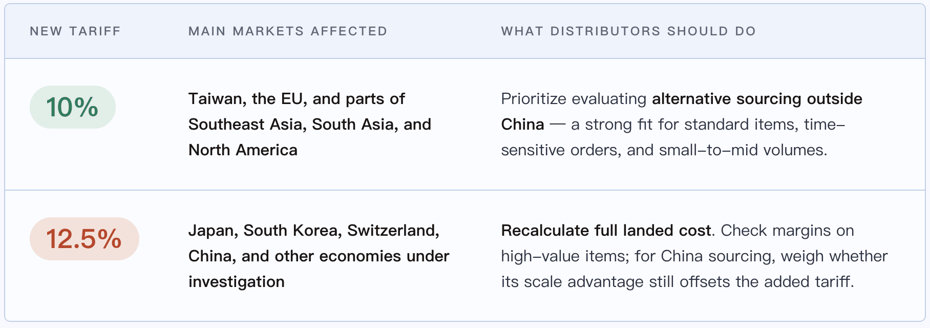 tariff-impact-by-market-and-distributor-action.png